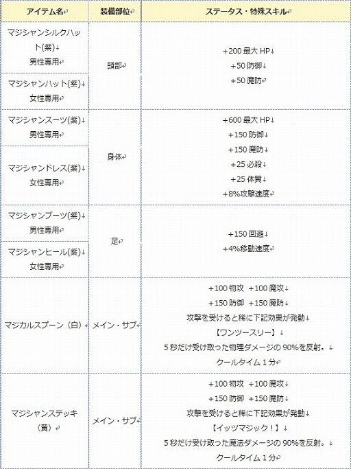 画像ギャラリー No.002のサムネイル画像 / 「エンジェル戦記」ドロップ2倍＆土日限定経験値3.5倍イベント開催