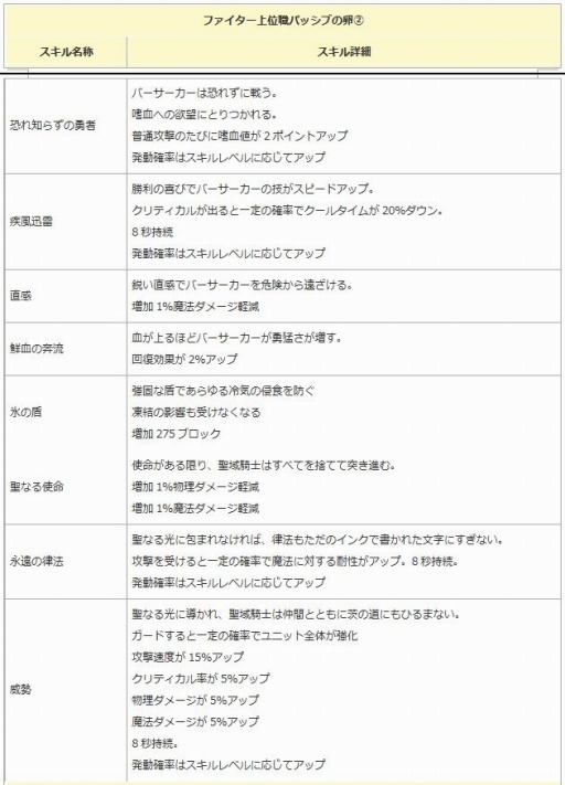 画像ギャラリー No.005のサムネイル画像 / 「エンジェル戦記」,見習い商人イベントが開催。「二次職パッシブスキルの卵」第2弾が登場
