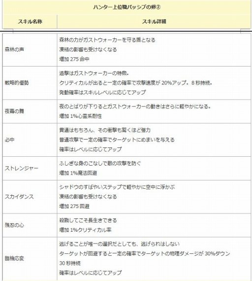 画像ギャラリー No.006のサムネイル画像 / 「エンジェル戦記」,見習い商人イベントが開催。「二次職パッシブスキルの卵」第2弾が登場