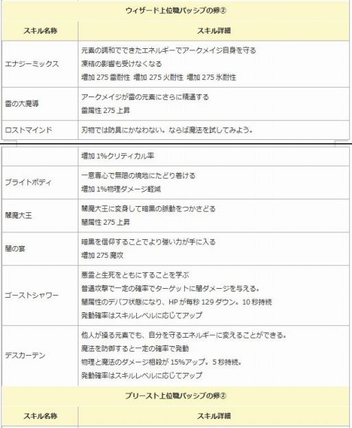 画像ギャラリー No.007のサムネイル画像 / 「エンジェル戦記」,見習い商人イベントが開催。「二次職パッシブスキルの卵」第2弾が登場