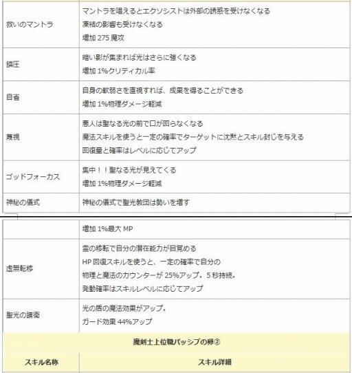 画像ギャラリー No.008のサムネイル画像 / 「エンジェル戦記」,見習い商人イベントが開催。「二次職パッシブスキルの卵」第2弾が登場