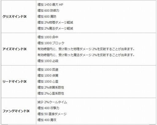 画像ギャラリー No.007のサムネイル画像 / 「エンジェル戦記」,ペット経験値&ドロップ率2倍イベントが開催