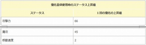 画像ギャラリー No.004のサムネイル画像 / 「エンジェル戦記」,スキル経験値2倍イベントが開催。「シーホースの卵」が登場