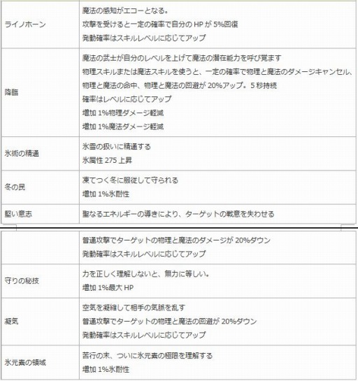 画像ギャラリー No.011のサムネイル画像 / 「エンジェル戦記」,ペット経験値&ドロップ率2倍イベントが開催