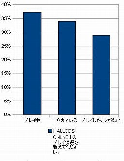 画像ギャラリー No.028のサムネイル画像 / 「アロッズっていまどうなってるの？」――読者から寄せられた「ALLODS ONLINE」についての疑問や意見を，運営プロデューサーに直接ぶつけてきた