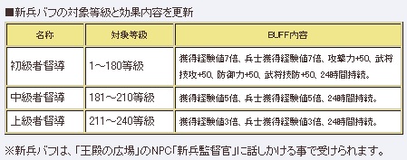 画像ギャラリー No.008のサムネイル画像 / 「三国群英伝ONLINE2」，215等級以上の各職業に新たな技能と特技を追加