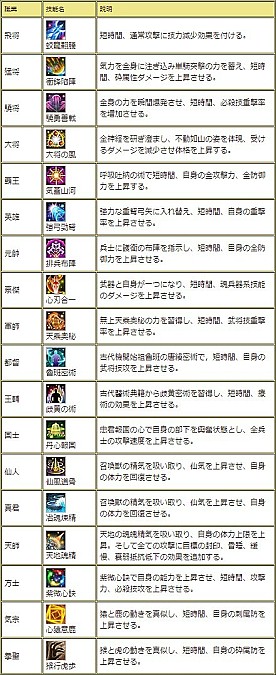 画像ギャラリー No.012のサムネイル画像 / 「三国群英伝ONLINE2」，215等級以上の各職業に新たな技能と特技を追加