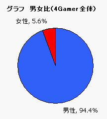 画像ギャラリー No.005のサムネイル画像 / ゲーマーのハイビジョンテレビ所持率って? 新型PS3は売れるのかを4Gamer読者アンケートから占う