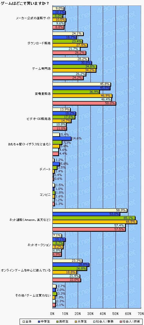 画像ギャラリー No.012のサムネイル画像 / ゲーマーのハイビジョンテレビ所持率って? 新型PS3は売れるのかを4Gamer読者アンケートから占う