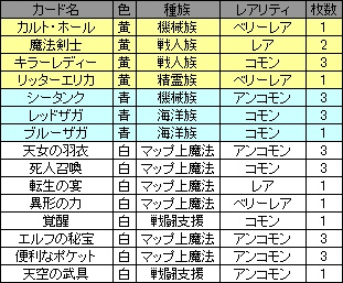 画像ギャラリー No.004のサムネイル画像 / カードプレゼントもアリ。「アヴァロンの鍵オンライン」デッキコンテスト入賞作をGPコアエッジが解説。第2回は「総合部門」編