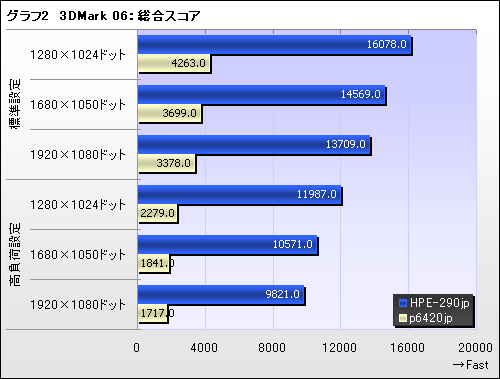 画像ギャラリー No.002のサムネイル画像 / 【PR】GTX 260で本当に大丈夫なのか？　ベンチマークテストとプレイ動画で確認する「FFXIV冒険Ready PC」の実力