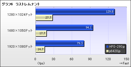 画像ギャラリー No.006のサムネイル画像 / 【PR】GTX 260で本当に大丈夫なのか？　ベンチマークテストとプレイ動画で確認する「FFXIV冒険Ready PC」の実力