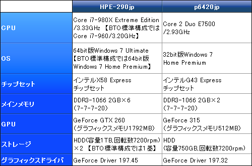 画像ギャラリー No.013のサムネイル画像 / 【PR】GTX 260で本当に大丈夫なのか？　ベンチマークテストとプレイ動画で確認する「FFXIV冒険Ready PC」の実力