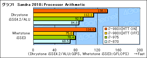 画像ギャラリー No.019のサムネイル画像 / 6コアCPU「Core i7-980X Extreme Edition」レビュー。“Gulftown”は新しい世界を切り開くか？