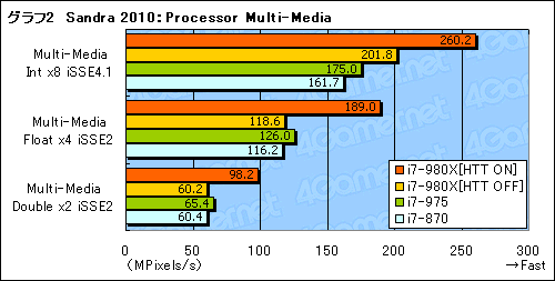 画像ギャラリー No.020のサムネイル画像 / 6コアCPU「Core i7-980X Extreme Edition」レビュー。“Gulftown”は新しい世界を切り開くか？