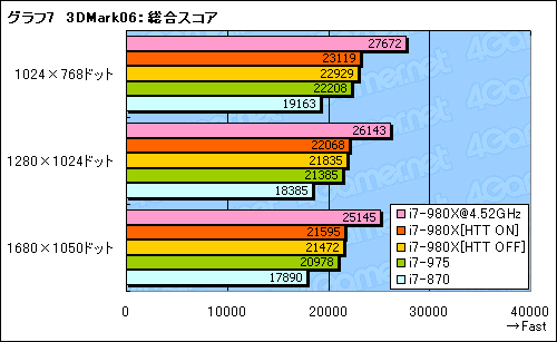 画像ギャラリー No.024のサムネイル画像 / 6コアCPU「Core i7-980X Extreme Edition」レビュー。“Gulftown”は新しい世界を切り開くか？