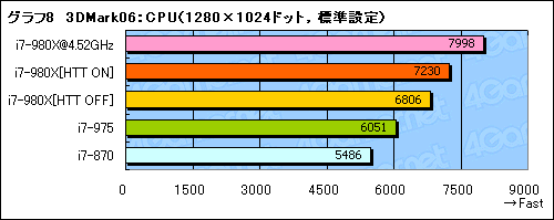 画像ギャラリー No.025のサムネイル画像 / 6コアCPU「Core i7-980X Extreme Edition」レビュー。“Gulftown”は新しい世界を切り開くか？
