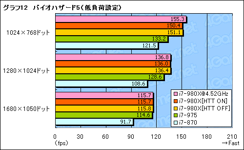 画像ギャラリー No.029のサムネイル画像 / 6コアCPU「Core i7-980X Extreme Edition」レビュー。“Gulftown”は新しい世界を切り開くか？