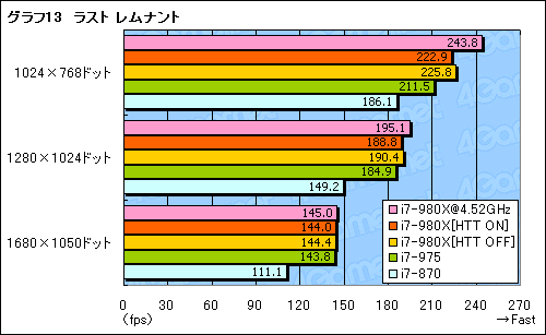 画像ギャラリー No.030のサムネイル画像 / 6コアCPU「Core i7-980X Extreme Edition」レビュー。“Gulftown”は新しい世界を切り開くか？