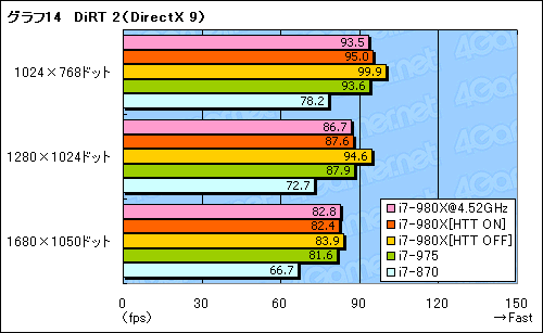 画像ギャラリー No.031のサムネイル画像 / 6コアCPU「Core i7-980X Extreme Edition」レビュー。“Gulftown”は新しい世界を切り開くか？