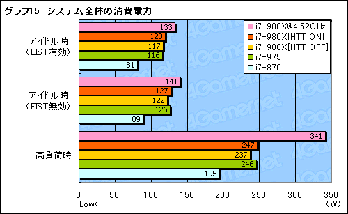 画像ギャラリー No.032のサムネイル画像 / 6コアCPU「Core i7-980X Extreme Edition」レビュー。“Gulftown”は新しい世界を切り開くか？