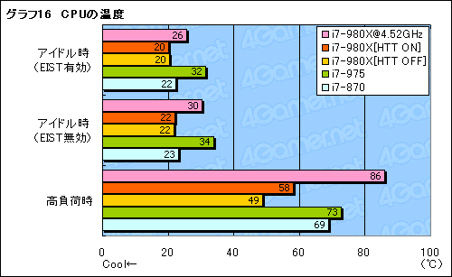 画像ギャラリー No.033のサムネイル画像 / 6コアCPU「Core i7-980X Extreme Edition」レビュー。“Gulftown”は新しい世界を切り開くか？