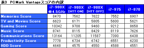 画像ギャラリー No.035のサムネイル画像 / 6コアCPU「Core i7-980X Extreme Edition」レビュー。“Gulftown”は新しい世界を切り開くか？