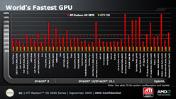 画像ギャラリー No.006のサムネイル画像 / AMD,世界初のDX11 GPU「ATI Radeon HD 5800」を発表。HD 4800の大幅な進化形
