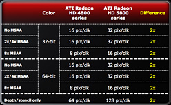 画像ギャラリー No.018のサムネイル画像 / AMD,世界初のDX11 GPU「ATI Radeon HD 5800」を発表。HD 4800の大幅な進化形