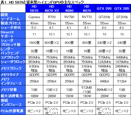 画像ギャラリー No.024のサムネイル画像 / 「ATI Radeon HD 5870」レビュー。世界初のDirectX 11カードは「速い」だけに留まらない