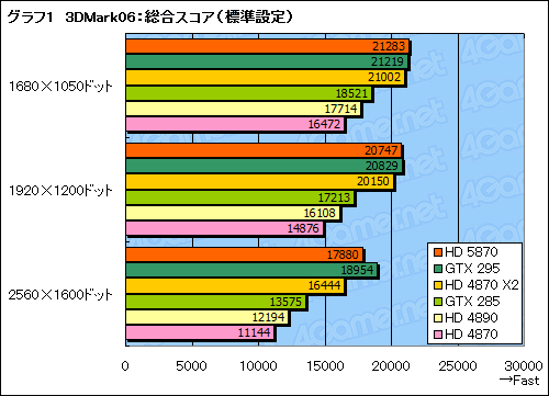 画像ギャラリー No.026のサムネイル画像 / 「ATI Radeon HD 5870」レビュー。世界初のDirectX 11カードは「速い」だけに留まらない