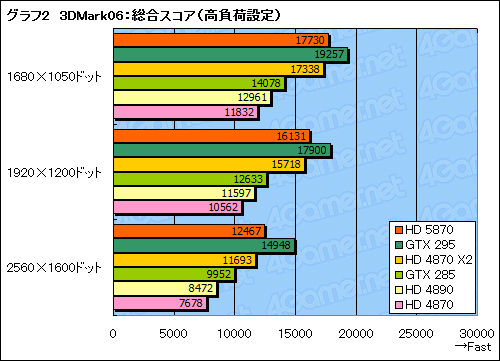 画像ギャラリー No.027のサムネイル画像 / 「ATI Radeon HD 5870」レビュー。世界初のDirectX 11カードは「速い」だけに留まらない