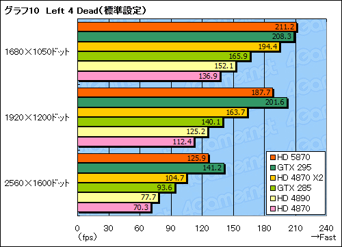 画像ギャラリー No.035のサムネイル画像 / 「ATI Radeon HD 5870」レビュー。世界初のDirectX 11カードは「速い」だけに留まらない