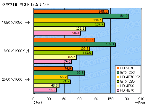 画像ギャラリー No.041のサムネイル画像 / 「ATI Radeon HD 5870」レビュー。世界初のDirectX 11カードは「速い」だけに留まらない