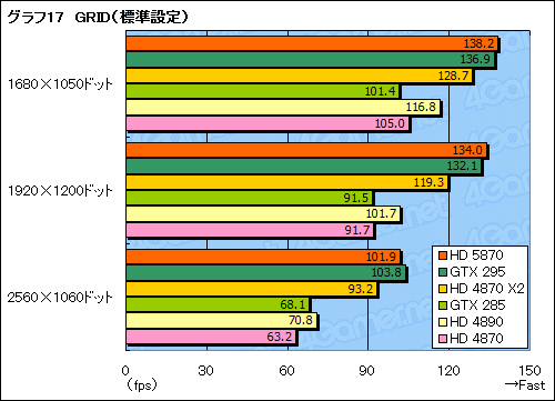 画像ギャラリー No.042のサムネイル画像 / 「ATI Radeon HD 5870」レビュー。世界初のDirectX 11カードは「速い」だけに留まらない