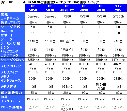 画像ギャラリー No.020のサムネイル画像 / 扱いやすさは上位モデル以上。「ATI Radeon HD 5850」レビューを掲載
