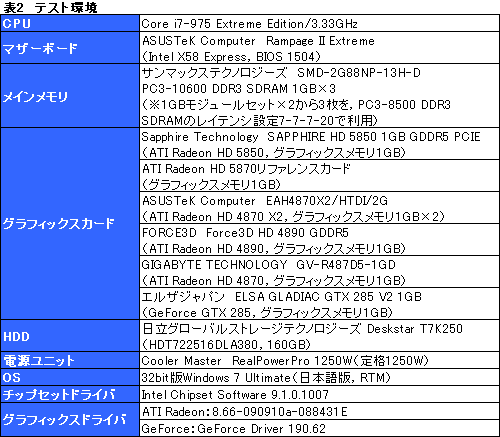 画像ギャラリー No.021のサムネイル画像 / 扱いやすさは上位モデル以上。「ATI Radeon HD 5850」レビューを掲載
