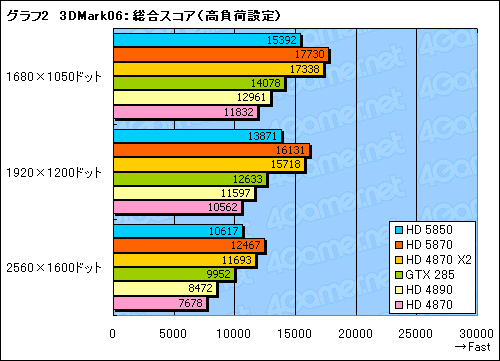 画像ギャラリー No.023のサムネイル画像 / 扱いやすさは上位モデル以上。「ATI Radeon HD 5850」レビューを掲載