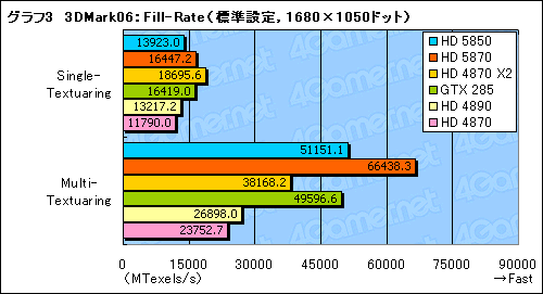 画像ギャラリー No.024のサムネイル画像 / 扱いやすさは上位モデル以上。「ATI Radeon HD 5850」レビューを掲載