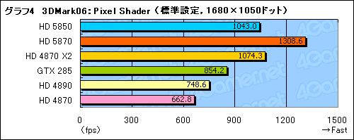 画像ギャラリー No.025のサムネイル画像 / 扱いやすさは上位モデル以上。「ATI Radeon HD 5850」レビューを掲載