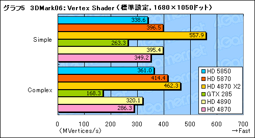 画像ギャラリー No.026のサムネイル画像 / 扱いやすさは上位モデル以上。「ATI Radeon HD 5850」レビューを掲載
