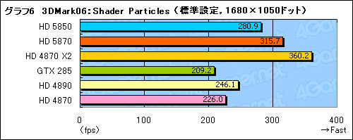 画像ギャラリー No.027のサムネイル画像 / 扱いやすさは上位モデル以上。「ATI Radeon HD 5850」レビューを掲載