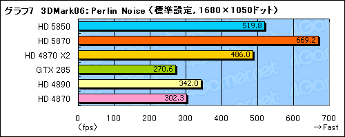 画像ギャラリー No.028のサムネイル画像 / 扱いやすさは上位モデル以上。「ATI Radeon HD 5850」レビューを掲載