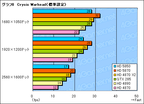 画像ギャラリー No.029のサムネイル画像 / 扱いやすさは上位モデル以上。「ATI Radeon HD 5850」レビューを掲載