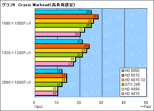 画像ギャラリー No.030のサムネイル画像 / 扱いやすさは上位モデル以上。「ATI Radeon HD 5850」レビューを掲載
