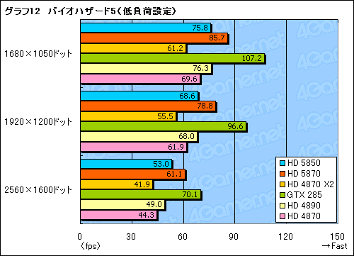 画像ギャラリー No.033のサムネイル画像 / 扱いやすさは上位モデル以上。「ATI Radeon HD 5850」レビューを掲載