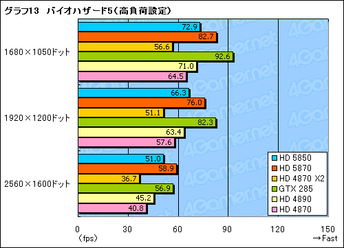 画像ギャラリー No.034のサムネイル画像 / 扱いやすさは上位モデル以上。「ATI Radeon HD 5850」レビューを掲載