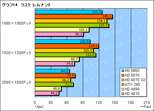 画像ギャラリー No.035のサムネイル画像 / 扱いやすさは上位モデル以上。「ATI Radeon HD 5850」レビューを掲載