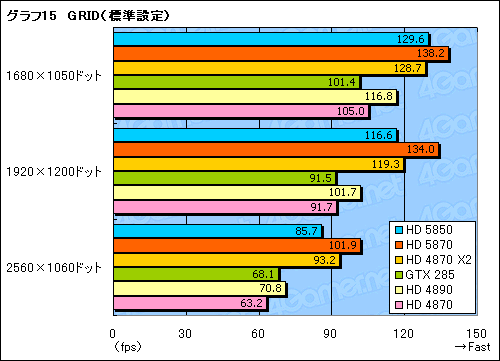画像ギャラリー No.036のサムネイル画像 / 扱いやすさは上位モデル以上。「ATI Radeon HD 5850」レビューを掲載