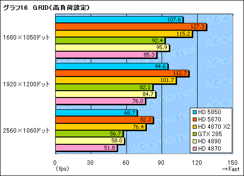 画像ギャラリー No.037のサムネイル画像 / 扱いやすさは上位モデル以上。「ATI Radeon HD 5850」レビューを掲載